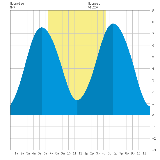 Sagamore tide chart for Thursday, November 13, 2025