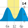 Sagamore tide chart for Friday, November 14, 2025