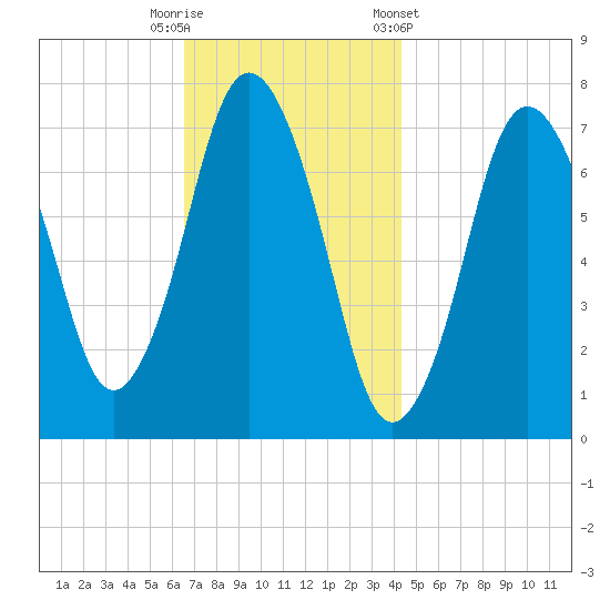Sagamore tide chart for Tuesday, November 18, 2025