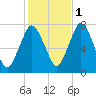 Sagamore tide chart for Saturday, November 1, 2025