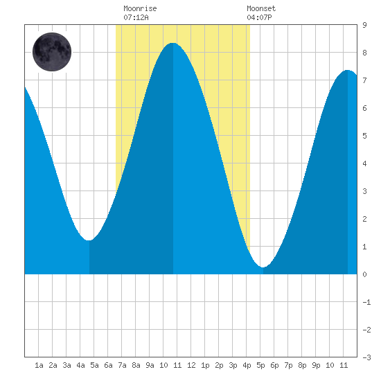 Sagamore tide chart for Thursday, November 20, 2025