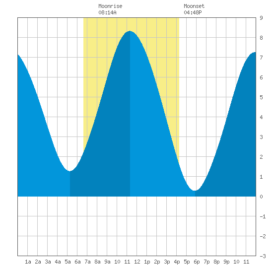 Sagamore tide chart for Friday, November 21, 2025