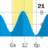 Sagamore tide chart for Friday, November 21, 2025