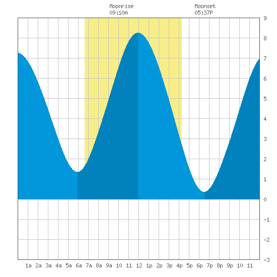 Sagamore tide chart for Saturday, November 22, 2025