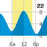 Sagamore tide chart for Saturday, November 22, 2025
