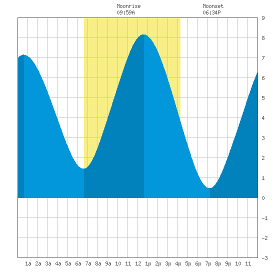 Sagamore tide chart for Sunday, November 23, 2025