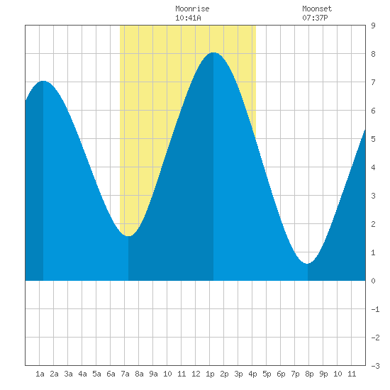 Sagamore tide chart for Monday, November 24, 2025