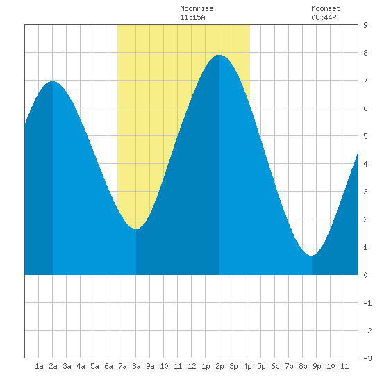 Sagamore tide chart for Tuesday, November 25, 2025