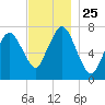 Sagamore tide chart for Tuesday, November 25, 2025