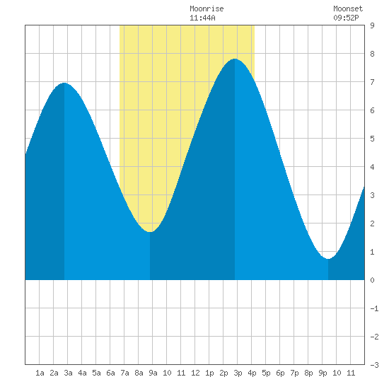 Sagamore tide chart for Wednesday, November 26, 2025