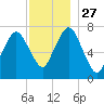 Sagamore tide chart for Thursday, November 27, 2025