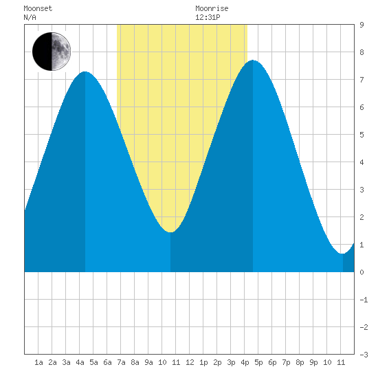 Sagamore tide chart for Friday, November 28, 2025