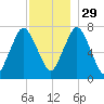 Sagamore tide chart for Saturday, November 29, 2025