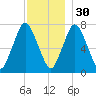 Sagamore tide chart for Sunday, November 30, 2025