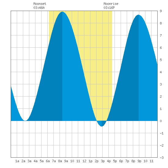 Sagamore tide chart for Monday, November 3, 2025