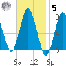 Sagamore tide chart for Wednesday, November 5, 2025