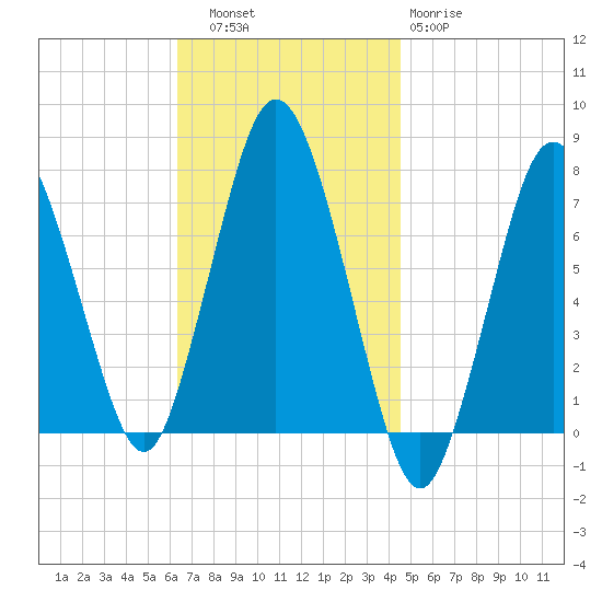 Sagamore tide chart for Thursday, November 6, 2025