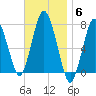 Sagamore tide chart for Thursday, November 6, 2025