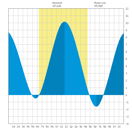Sagamore tide chart for Friday, November 7, 2025