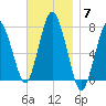 Sagamore tide chart for Friday, November 7, 2025