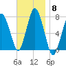 Sagamore tide chart for Saturday, November 8, 2025