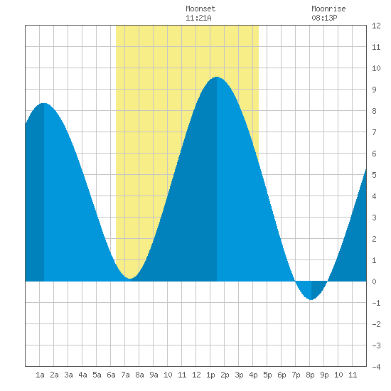 Sagamore tide chart for Sunday, November 9, 2025