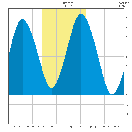 Sagamore tide chart for Wednesday, December 10, 2025