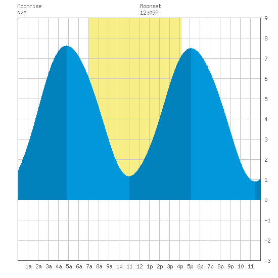 Sagamore tide chart for Friday, December 12, 2025