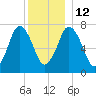 Sagamore tide chart for Friday, December 12, 2025