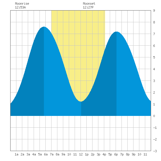 Sagamore tide chart for Saturday, December 13, 2025
