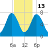 Sagamore tide chart for Saturday, December 13, 2025