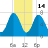 Sagamore tide chart for Sunday, December 14, 2025