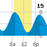 Sagamore tide chart for Monday, December 15, 2025