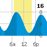 Sagamore tide chart for Tuesday, December 16, 2025