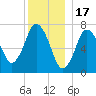 Sagamore tide chart for Wednesday, December 17, 2025