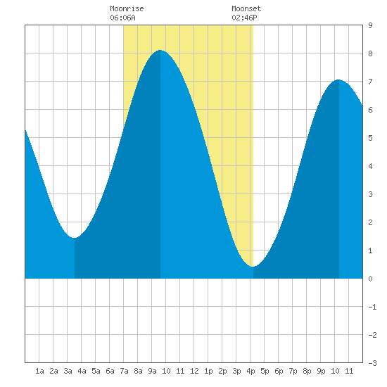 Sagamore tide chart for Thursday, December 18, 2025