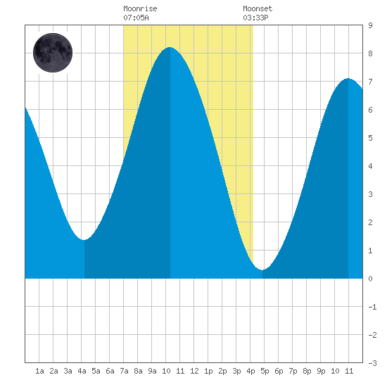 Sagamore tide chart for Friday, December 19, 2025