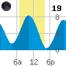 Sagamore tide chart for Friday, December 19, 2025