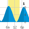 Sagamore tide chart for Monday, December 1, 2025