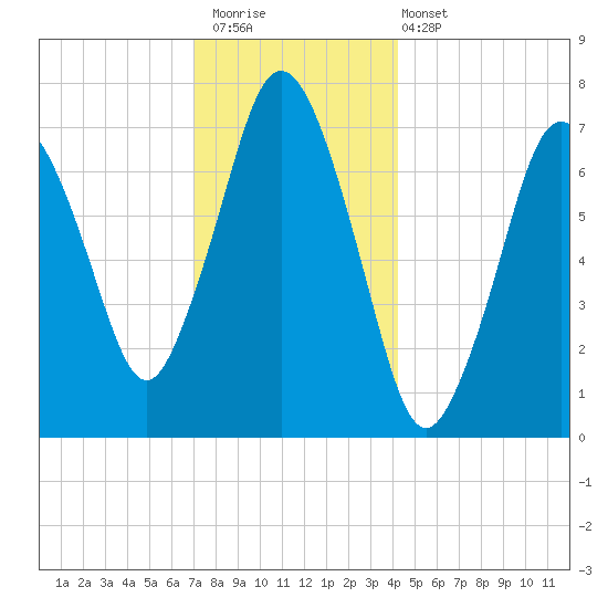 Sagamore tide chart for Saturday, December 20, 2025