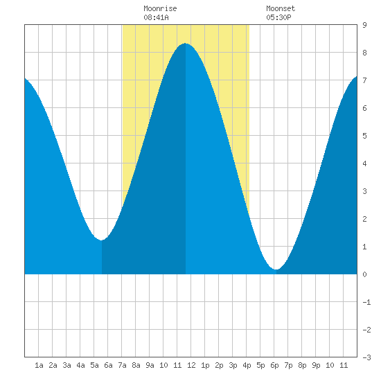 Sagamore tide chart for Sunday, December 21, 2025