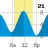 Sagamore tide chart for Sunday, December 21, 2025