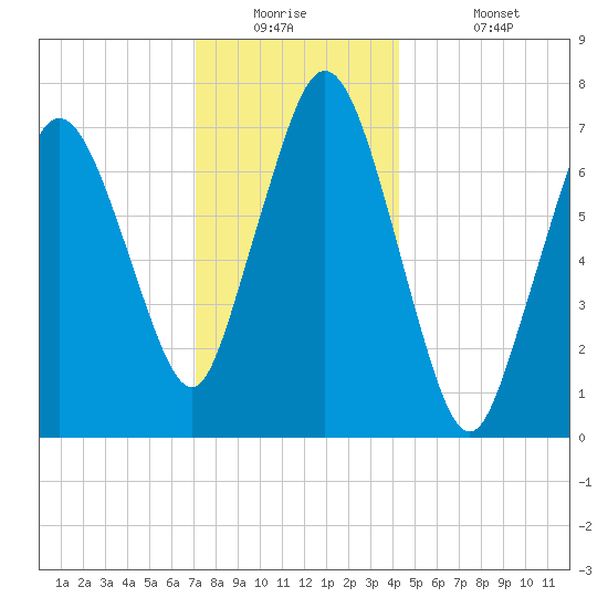 Sagamore tide chart for Tuesday, December 23, 2025