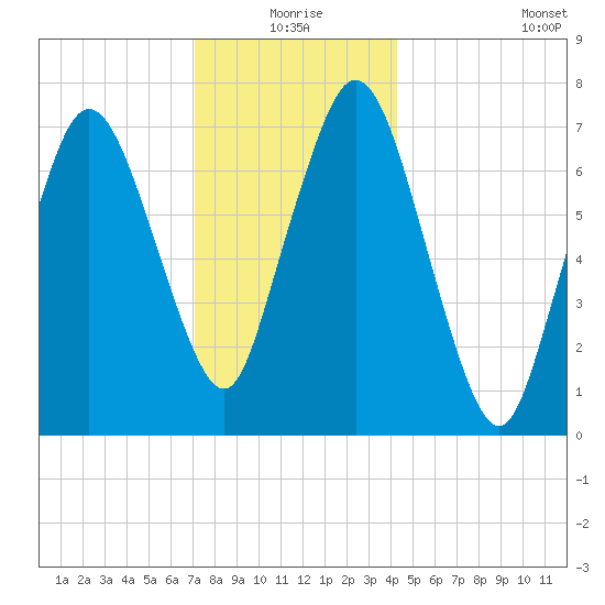 Sagamore tide chart for Thursday, December 25, 2025