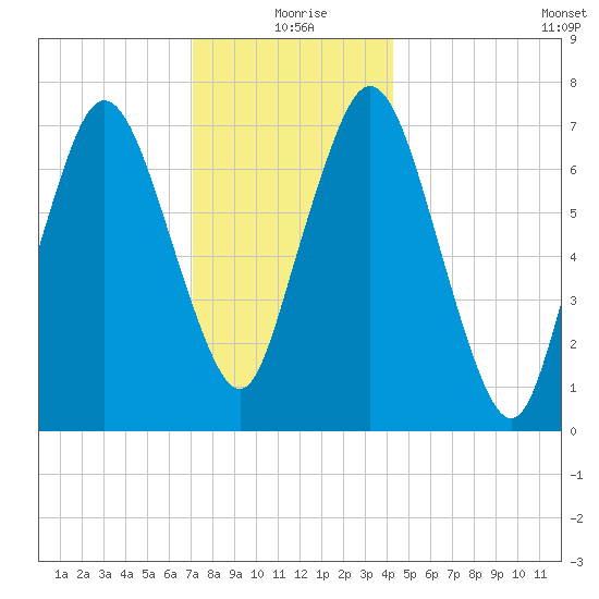 Sagamore tide chart for Friday, December 26, 2025