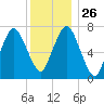Sagamore tide chart for Friday, December 26, 2025