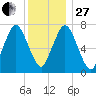 Sagamore tide chart for Saturday, December 27, 2025