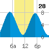 Sagamore tide chart for Sunday, December 28, 2025