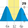 Sagamore tide chart for Monday, December 29, 2025