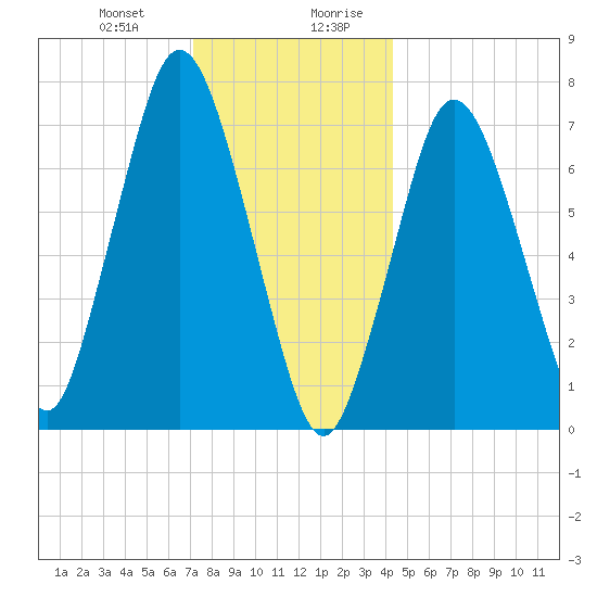 Sagamore tide chart for Tuesday, December 30, 2025